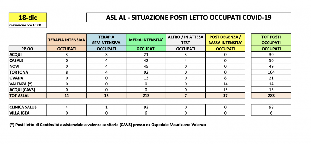 La situazione dei posti letto al Santo Spirito del 18 dicembre